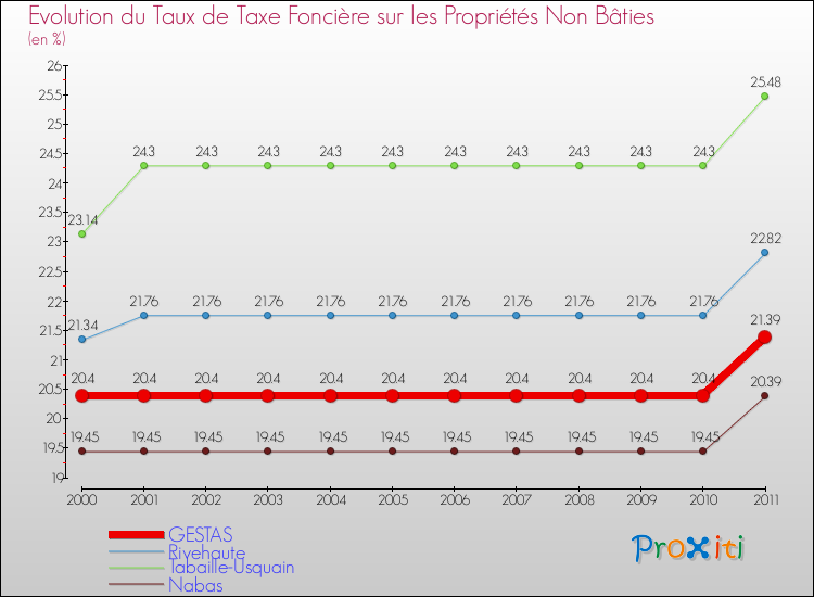 Evolution du taux de la taxe foncière sur les immeubles et terrains non batis pour GESTAS et les communes proches Comparaison des taux de la taxe foncière sur les immeubles et terrains non batis pour GESTAS et les communes voisines
