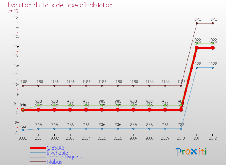 Evolution du taux de la taxe d'habitation pour GESTAS et les communes proches Comparaison des taux de la taxe d'habitation pour GESTAS et les communes voisines