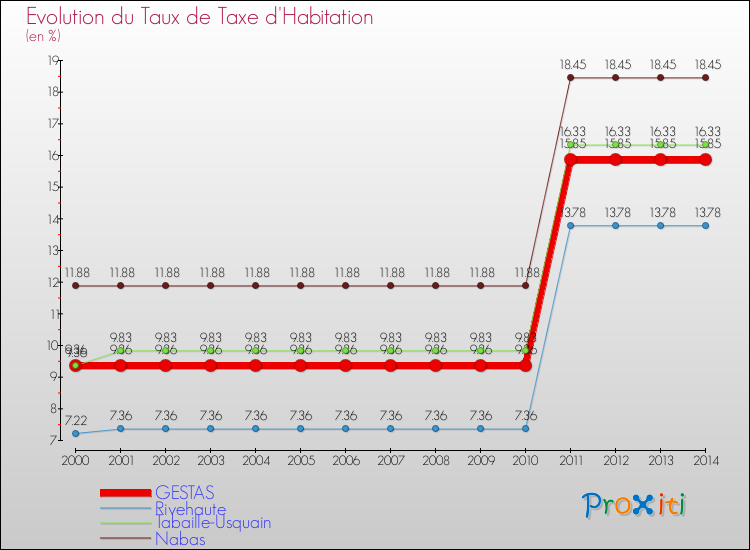 Evolution du taux de la taxe d'habitation pour GESTAS et les communes proches de 2000 à 2014 Comparaison des taux de la taxe d'habitation pour GESTAS et les communes voisines de 2000 à 2014