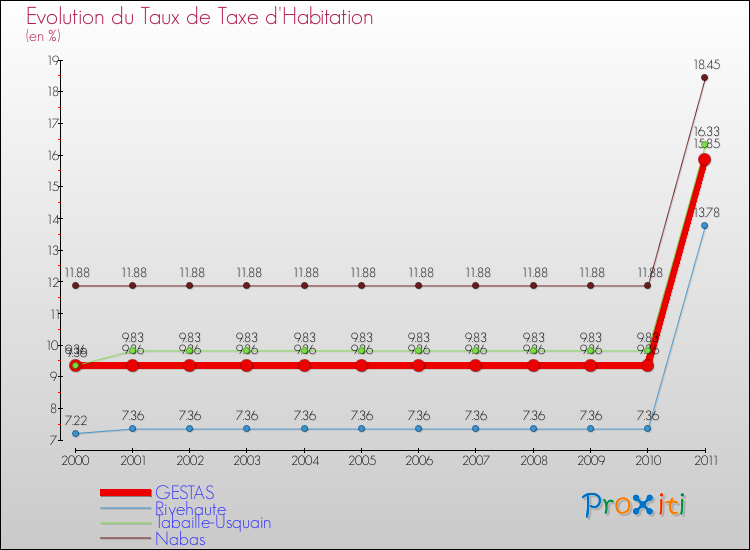 Evolution du taux de la taxe d'habitation pour GESTAS et les communes proches Comparaison des taux de la taxe d'habitation pour GESTAS et les communes voisines