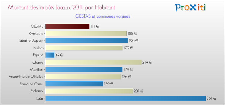 Montant des impôts locaux par Habitant pour GESTAS et les communes proches Comparaison des impôts locaux par habitant pour GESTAS et les communes voisines