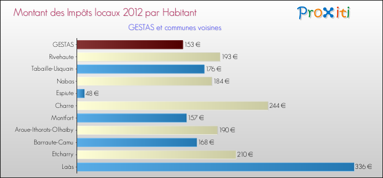 Montant des impôts locaux par Habitant pour GESTAS et les communes proches Comparaison des impôts locaux par habitant pour GESTAS et les communes voisines