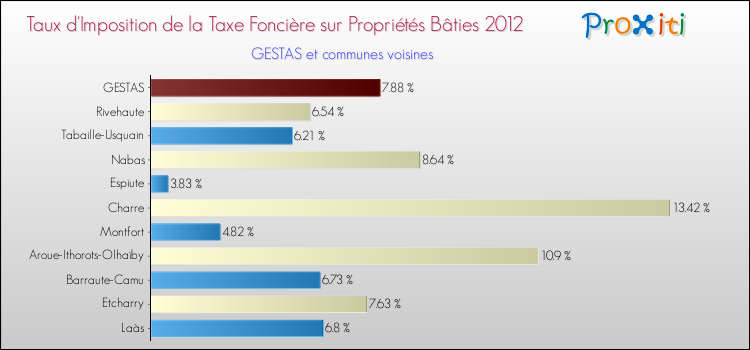 Taux d'imposition de la taxe foncière sur le bati 2012 pour GESTAS et les communes proches Comparaison des taux d'imposition de la taxe foncière sur le bati 2012 pour GESTAS et les communes voisines
