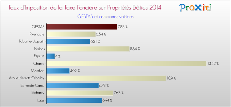Taux d'imposition de la taxe foncière sur le bati 2014 pour GESTAS et les communes proches Comparaison des taux d'imposition de la taxe foncière sur le bati 2014 pour GESTAS et les communes voisines