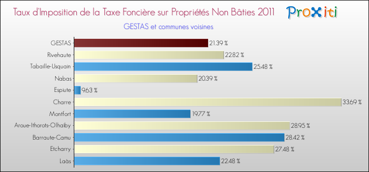 Taux d'imposition de la taxe foncière sur les immeubles et terrains non batis 2011 pour GESTAS et les communes proches Comparaison des taux d'imposition de la taxe foncière sur les immeubles et terrains non batis 2011 pour GESTAS et les communes voisines