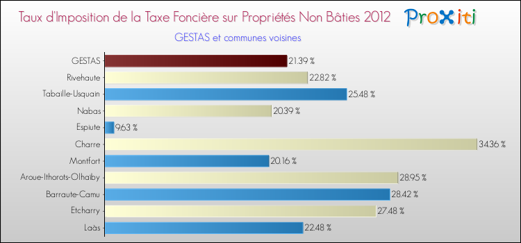 Taux d'imposition de la taxe foncière sur les immeubles et terrains non batis 2012 pour GESTAS et les communes proches Comparaison des taux d'imposition de la taxe foncière sur les immeubles et terrains non batis 2012 pour GESTAS et les communes voisines