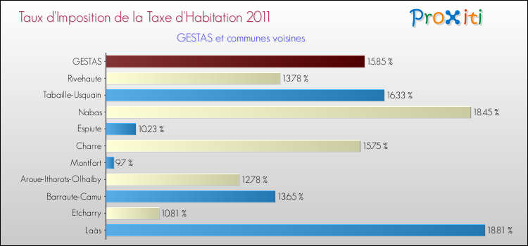 Taux d'imposition de la taxe d'habitation 2011 pour GESTAS et les communes proches Comparaison des taux d'imposition de la taxe d'habitation 2011 pour GESTAS et les communes voisines