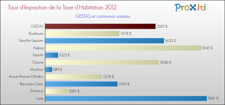 Taux d'imposition de la taxe d'habitation 2012 pour GESTAS et les communes proches Comparaison des taux d'imposition de la taxe d'habitation 2012 pour GESTAS et les communes voisines