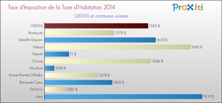 Taux d'imposition de la taxe d'habitation 2014 pour GESTAS et les communes proches Comparaison des taux d'imposition de la taxe d'habitation 2014 pour GESTAS et les communes voisines