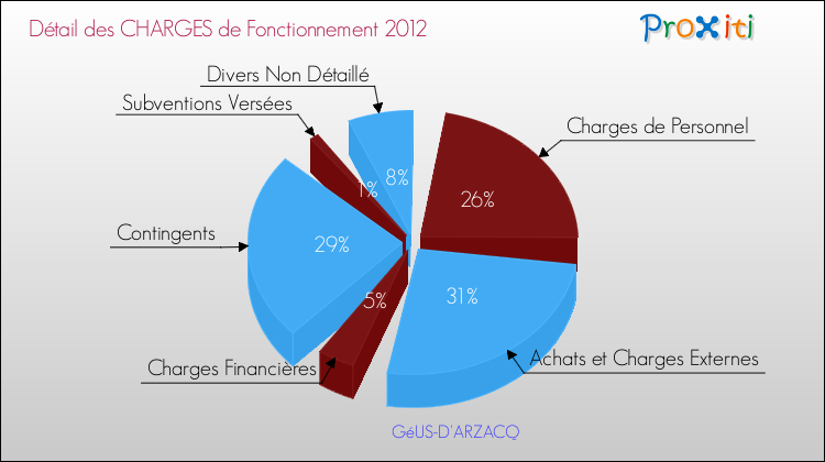 Décomposition des Charges de Fonctionnement 2012 de la commune de GéUS-D'ARZACQ Charges de Fonctionnement 2012 pour la commune de GéUS-D'ARZACQ