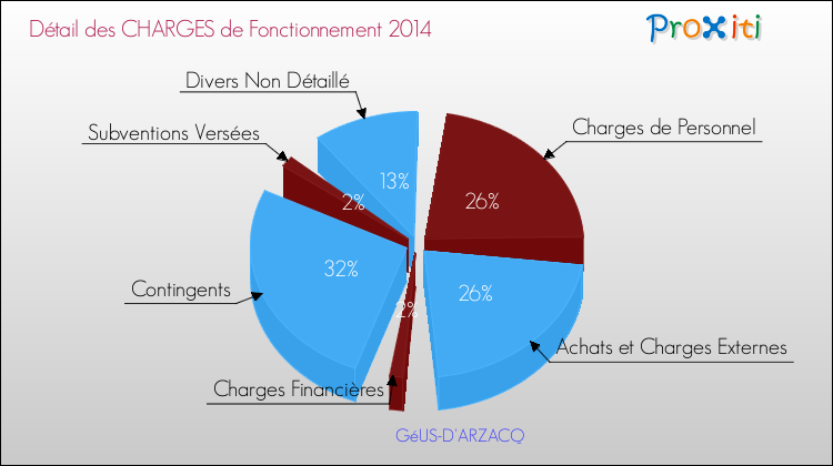 Décomposition des Charges de Fonctionnement 2014 de la commune de GéUS-D'ARZACQ Charges de Fonctionnement 2014 pour la commune de GéUS-D'ARZACQ