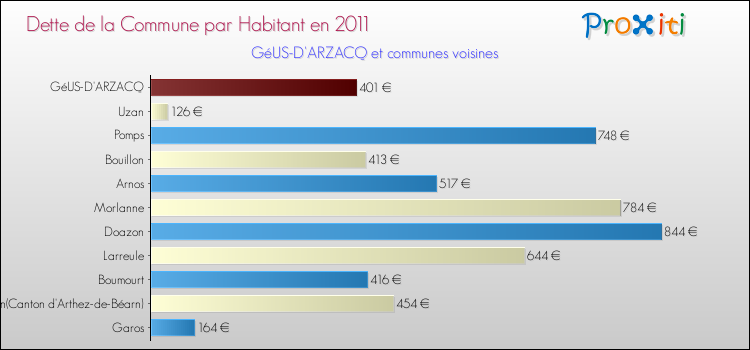 Dette par habitant de la commune en 2011 pour GéUS-D'ARZACQ et les communes proches Comparaison de la dette par habitant de la commune en 2011 pour GéUS-D'ARZACQ et les communes voisines