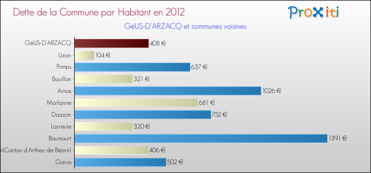 Dette par habitant de la commune en 2012 pour GéUS-D'ARZACQ et les communes proches Comparaison de la dette par habitant de la commune en 2012 pour GéUS-D'ARZACQ et les communes voisines