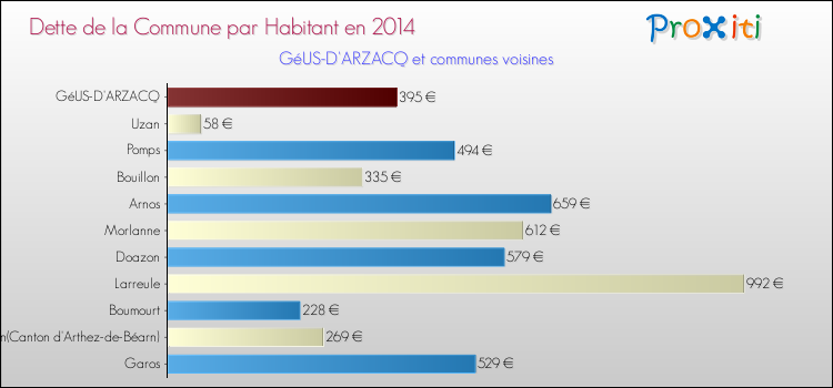 Dette par habitant de la commune en 2014 pour GéUS-D'ARZACQ et les communes proches Comparaison de la dette par habitant de la commune en 2014 pour GéUS-D'ARZACQ et les communes voisines