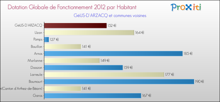 Montant des dotations globales de fonctionnement DGF par Habitant pour GéUS-D'ARZACQ et les communes proches Comparaison des des dotations globales de fonctionnement DGF par habitant pour GéUS-D'ARZACQ et les communes voisines