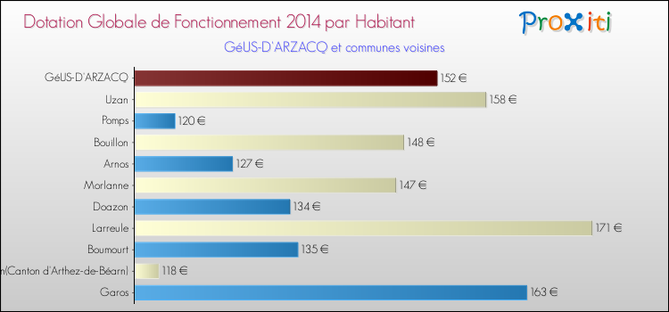 Montant des dotations globales de fonctionnement DGF par Habitant pour GéUS-D'ARZACQ et les communes proches en 2014. Comparaison des des dotations globales de fonctionnement DGF par habitant pour GéUS-D'ARZACQ et les communes voisines en 2014.