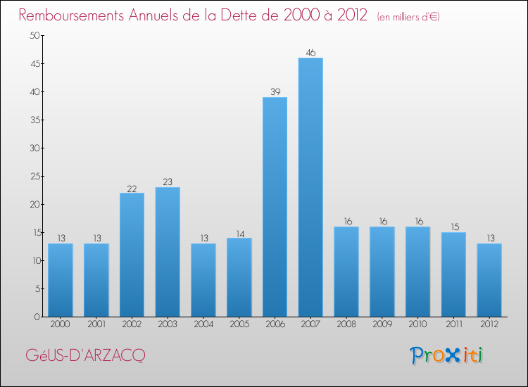 Evolution de l'annuité de la dette pour la commune de GéUS-D'ARZACQ de 2000 à 2012 Annuités de la dette pour GéUS-D'ARZACQ de 2000 à 2012
