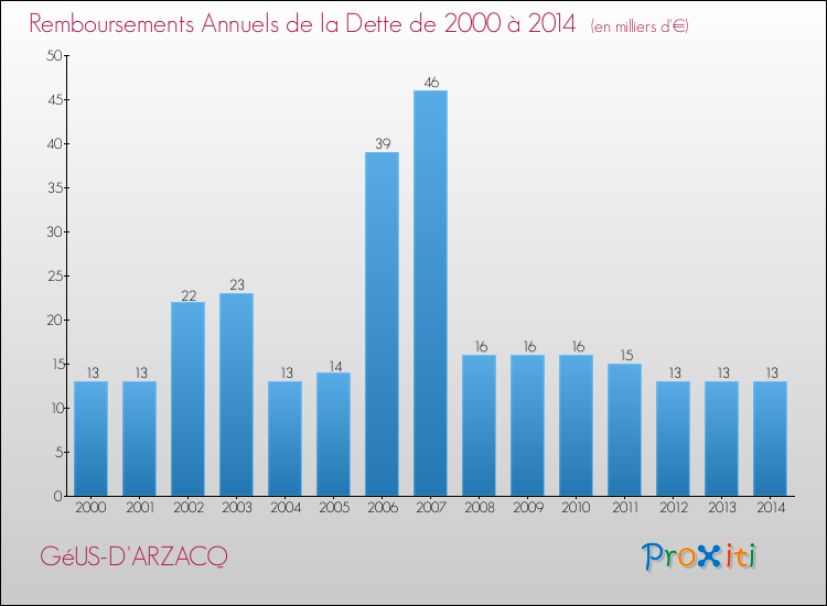 Evolution de l'annuité de la dette pour la commune de GéUS-D'ARZACQ de 2000 à 2014 Annuités de la dette pour GéUS-D'ARZACQ de 2000 à 2014