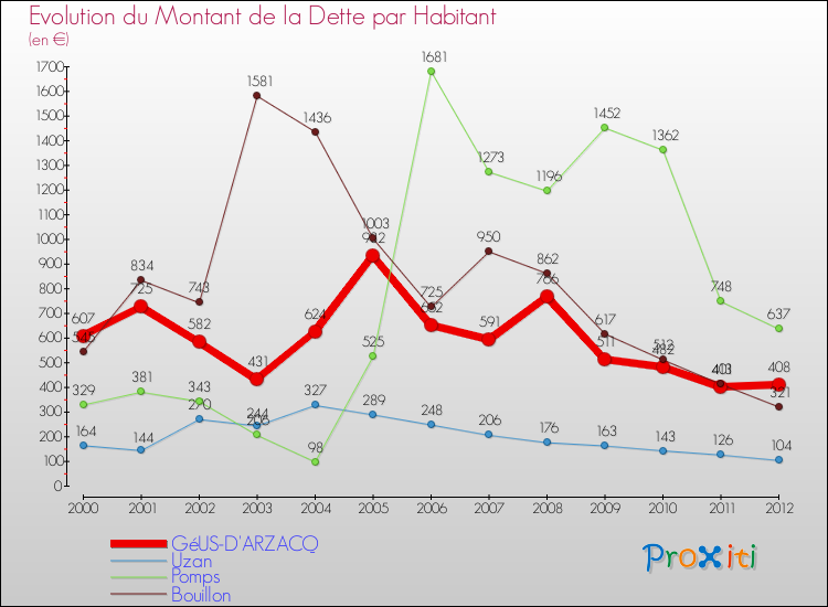 Evolution de la dette par habitant pour la commune de GéUS-D'ARZACQ et les communes proches de 2000 à 2012 Comparaison de la dette par habitant pour GéUS-D'ARZACQ et les communes voisines de 2000 à 2012