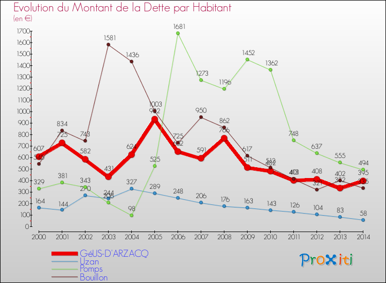 Evolution de la dette par habitant pour la commune de GéUS-D'ARZACQ et les communes proches de 2000 à 2014 Comparaison de la dette par habitant pour GéUS-D'ARZACQ et les communes voisines de 2000 à 2014