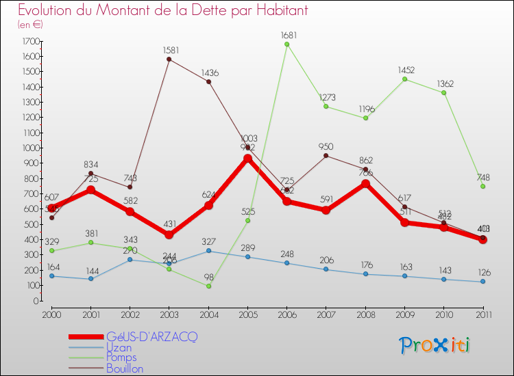 Evolution de la dette par habitant pour la commune de GéUS-D'ARZACQ et les communes proches Comparaison de la dette par habitant pour GéUS-D'ARZACQ et les communes voisines