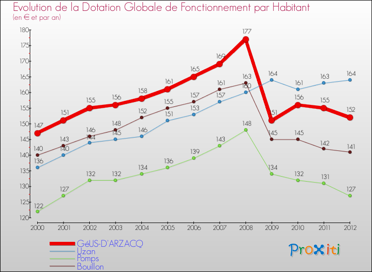 Evolution et montant de la dotation globale de fonctionnement par Habitant pour GéUS-D'ARZACQ et les communes proches Comparaison des dotations globales de fonctionnement par habitant pour GéUS-D'ARZACQ et les communes voisines