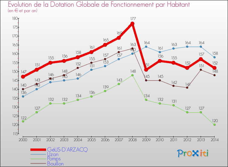 Evolution et montant de la dotation globale de fonctionnement par Habitant pour GéUS-D'ARZACQ et les communes proches de 2000 à 2014. Comparaison des dotations globales de fonctionnement par habitant pour GéUS-D'ARZACQ et les communes voisines de 2000 à 2014.
