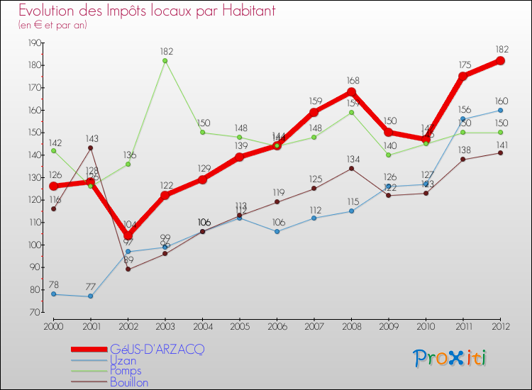 Evolution et montant des impôts locaux par Habitant pour GéUS-D'ARZACQ et les communes proches Comparaison des impôts locaux par habitant pour GéUS-D'ARZACQ et les communes voisines