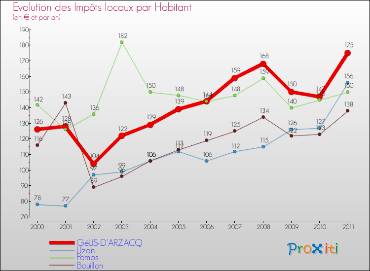 Evolution et montant des impôts locaux par Habitant pour GéUS-D'ARZACQ et les communes proches Comparaison des impôts locaux par habitant pour GéUS-D'ARZACQ et les communes voisines