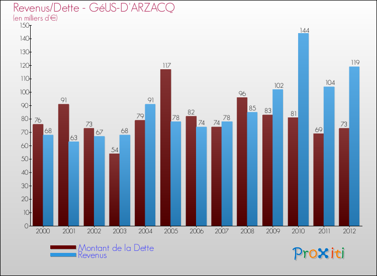 Evolution comparée de la dette et des revenus pour la commune de GéUS-D'ARZACQ de 2000 à 2012 Comparaison de la dette et des revenus pour GéUS-D'ARZACQ de 2000 à 2012