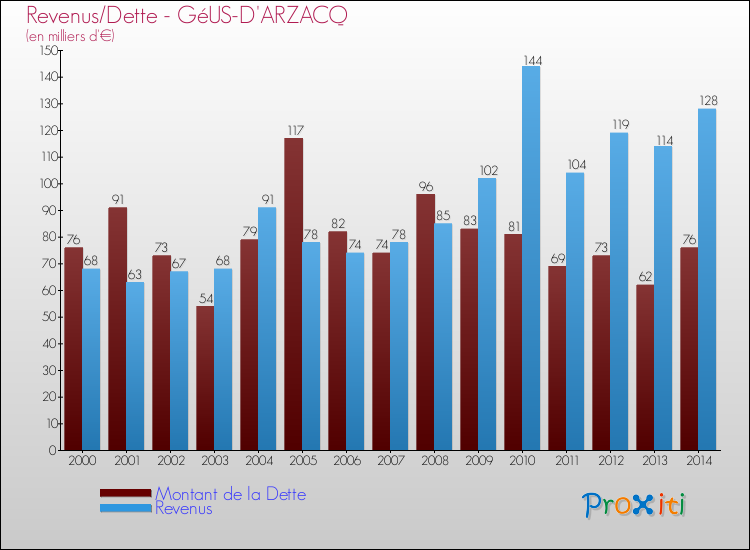 Evolution comparée de la dette et des revenus pour la commune de GéUS-D'ARZACQ de 2000 à 2014 Comparaison de la dette et des revenus pour GéUS-D'ARZACQ de 2000 à 2014