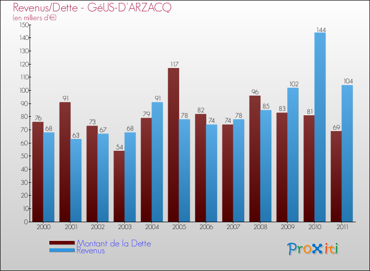 Evolution comparée de la dette et des revenus pour la commune de GéUS-D'ARZACQ de 2000 à 2011 Comparaison de la dette et des revenus pour GéUS-D'ARZACQ de 2000 à 2011
