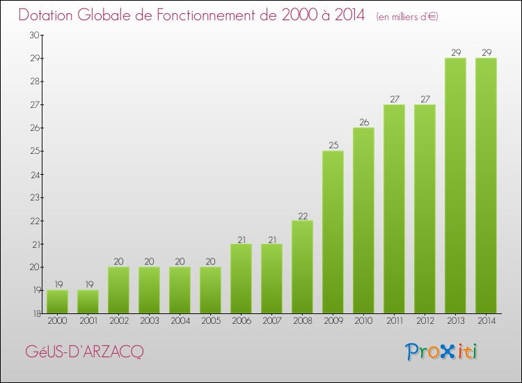Evolution du montant de la Dotation Globale de Fonctionnement pour la commune de GéUS-D'ARZACQ de 2000 à 2014 Evolution du montant de la Dotation Globale de Fonctionnement pour GéUS-D'ARZACQ de 2000 à 2014