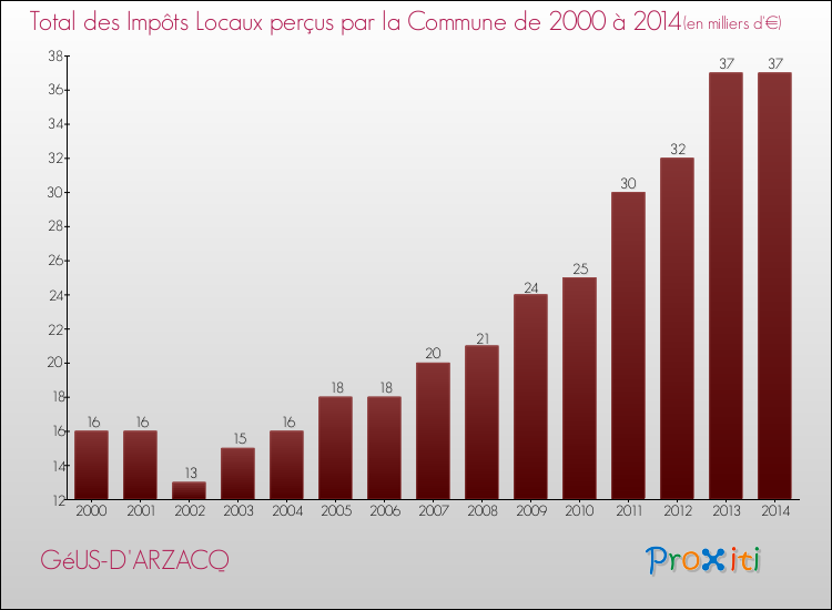 Evolution des Impôts Locaux pour la commune de GéUS-D'ARZACQ de 2000 à 2014 Evolution des Impôts Locaux pour GéUS-D'ARZACQ de 2000 à 2014