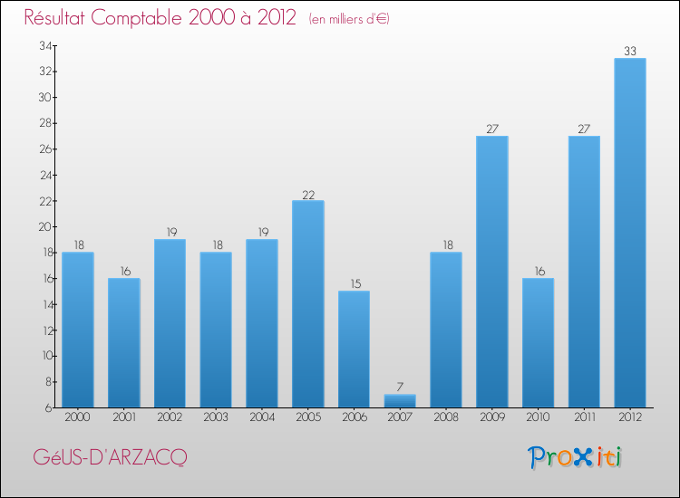 Evolution du résultat comptable pour la commune de GéUS-D'ARZACQ de 2000 à 2012 Evolution du résultat comptable pour GéUS-D'ARZACQ de 2000 à 2012