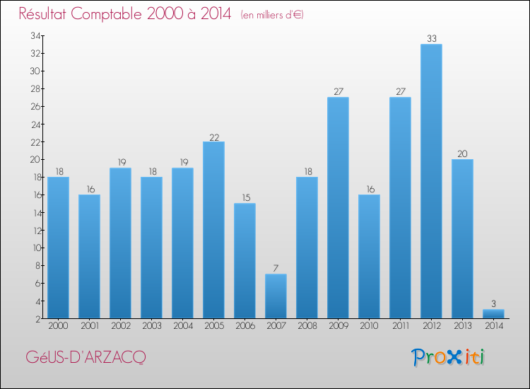 Evolution du résultat comptable pour la commune de GéUS-D'ARZACQ de 2000 à 2014 Evolution du résultat comptable pour GéUS-D'ARZACQ de 2000 à 2014