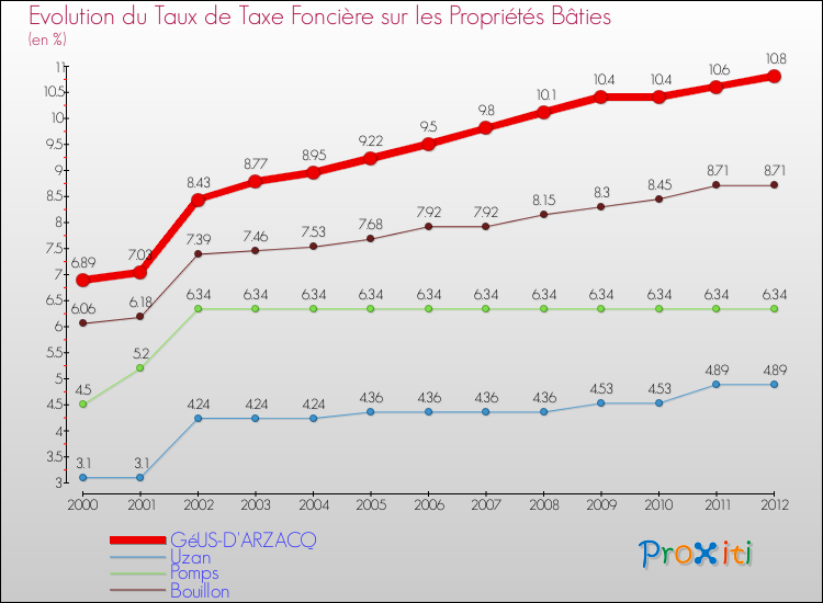 Evolution du taux de la taxe foncière sur le bati pour GéUS-D'ARZACQ et les communes proches de 2000 à 2012 Comparaison des taux de taxe foncière sur le bati pour GéUS-D'ARZACQ et les communes voisines de 2000 à 2012