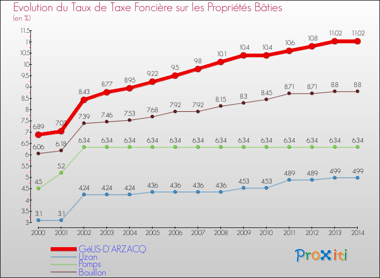 Evolution du taux de la taxe foncière sur le bati pour GéUS-D'ARZACQ et les communes proches de 2000 à 2014 Comparaison des taux de taxe foncière sur le bati pour GéUS-D'ARZACQ et les communes voisines de 2000 à 2014