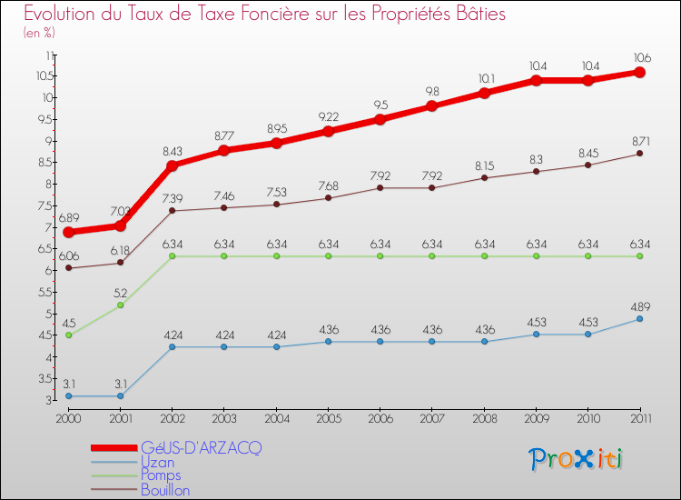 Evolution du taux de la taxe foncière sur le bati pour GéUS-D'ARZACQ et les communes proches Comparaison des taux de taxe foncière sur le bati pour GéUS-D'ARZACQ et les communes voisines