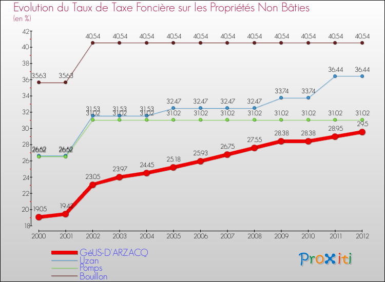 Evolution du taux de la taxe foncière sur les immeubles et terrains non batis pour GéUS-D'ARZACQ et les communes proches de 2000 à 2012 Comparaison des taux de la taxe foncière sur les immeubles et terrains non batis pour GéUS-D'ARZACQ et les communes voisines de 2000 à 2012