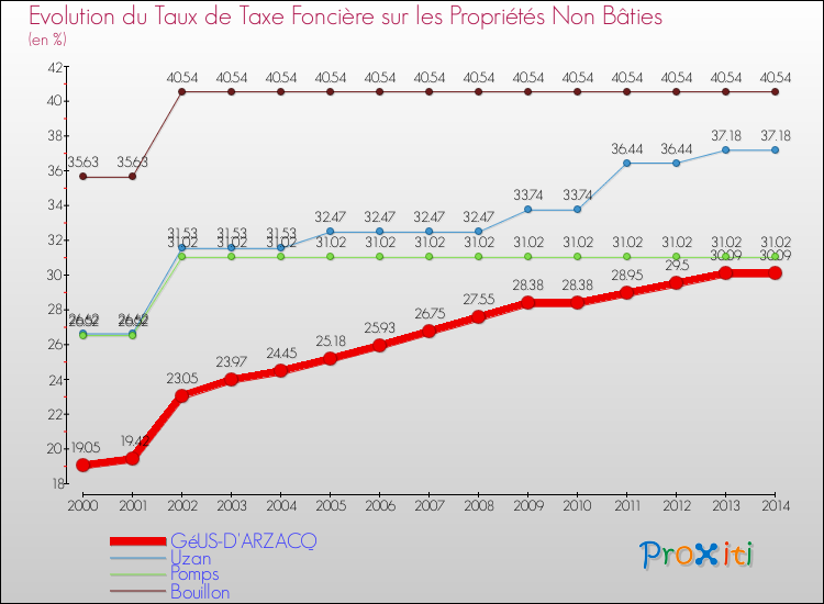 Evolution du taux de la taxe foncière sur les immeubles et terrains non batis pour GéUS-D'ARZACQ et les communes proches de 2000 à 2014 Comparaison des taux de la taxe foncière sur les immeubles et terrains non batis pour GéUS-D'ARZACQ et les communes voisines de 2000 à 2014