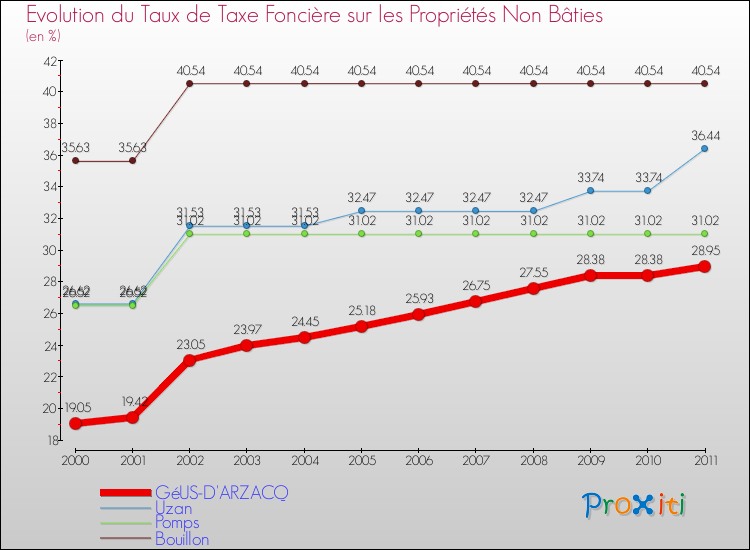 Evolution du taux de la taxe foncière sur les immeubles et terrains non batis pour GéUS-D'ARZACQ et les communes proches Comparaison des taux de la taxe foncière sur les immeubles et terrains non batis pour GéUS-D'ARZACQ et les communes voisines