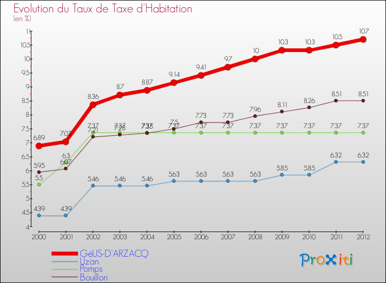 Evolution du taux de la taxe d'habitation pour GéUS-D'ARZACQ et les communes proches Comparaison des taux de la taxe d'habitation pour GéUS-D'ARZACQ et les communes voisines