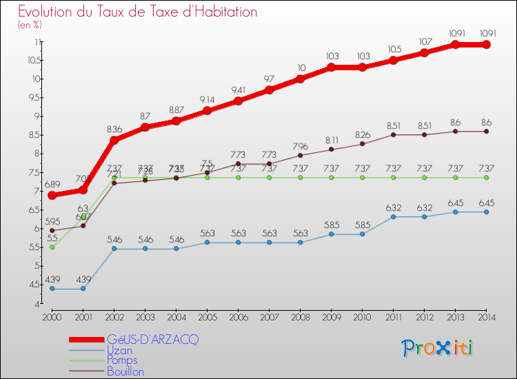 Evolution du taux de la taxe d'habitation pour GéUS-D'ARZACQ et les communes proches de 2000 à 2014 Comparaison des taux de la taxe d'habitation pour GéUS-D'ARZACQ et les communes voisines de 2000 à 2014