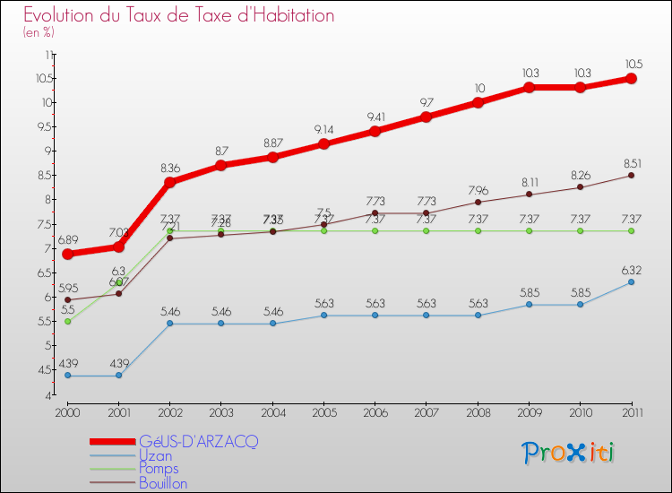 Evolution du taux de la taxe d'habitation pour GéUS-D'ARZACQ et les communes proches Comparaison des taux de la taxe d'habitation pour GéUS-D'ARZACQ et les communes voisines