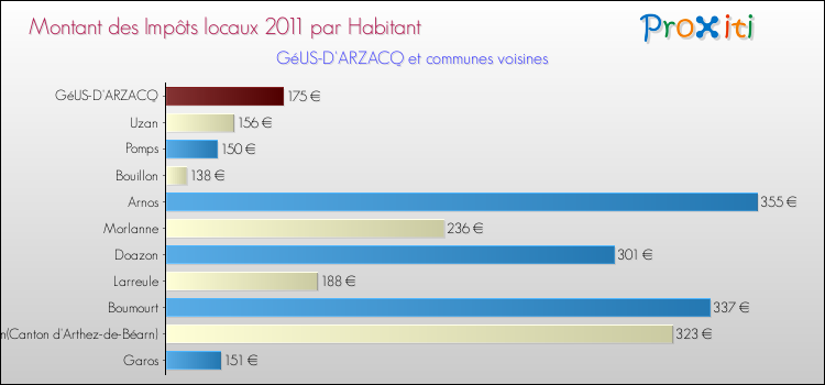 Montant des impôts locaux par Habitant pour GéUS-D'ARZACQ et les communes proches Comparaison des impôts locaux par habitant pour GéUS-D'ARZACQ et les communes voisines