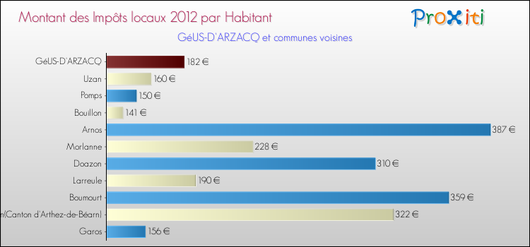 Montant des impôts locaux par Habitant pour GéUS-D'ARZACQ et les communes proches Comparaison des impôts locaux par habitant pour GéUS-D'ARZACQ et les communes voisines