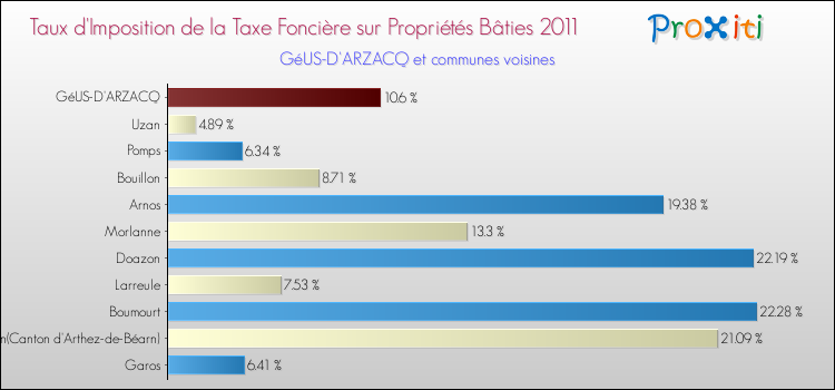 Taux d'imposition de la taxe foncière sur le bati 2011 pour GéUS-D'ARZACQ et les communes proches Comparaison des taux d'imposition de la taxe foncière sur le bati 2011 pour GéUS-D'ARZACQ et les communes voisines