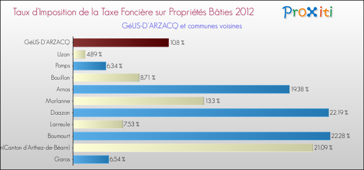 Taux d'imposition de la taxe foncière sur le bati 2012 pour GéUS-D'ARZACQ et les communes proches Comparaison des taux d'imposition de la taxe foncière sur le bati 2012 pour GéUS-D'ARZACQ et les communes voisines