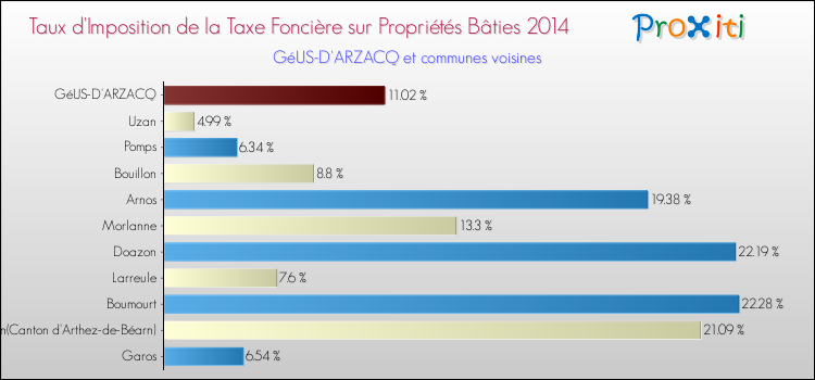 Taux d'imposition de la taxe foncière sur le bati 2014 pour GéUS-D'ARZACQ et les communes proches Comparaison des taux d'imposition de la taxe foncière sur le bati 2014 pour GéUS-D'ARZACQ et les communes voisines